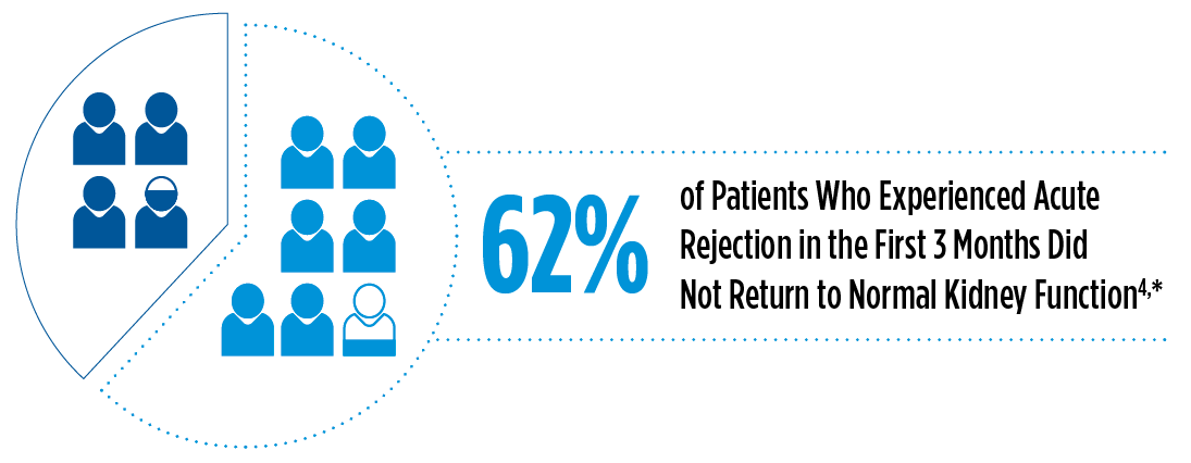 62% of patients who experience acute rejection in the first 3 months after kidney tranplant did not return to normal kidney function